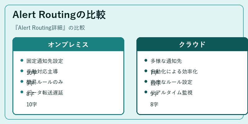 Alert Routingの比較