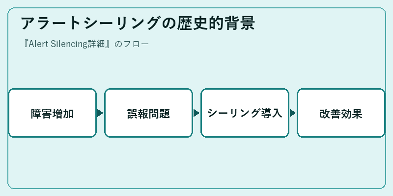 アラートシーリングの歴史的背景