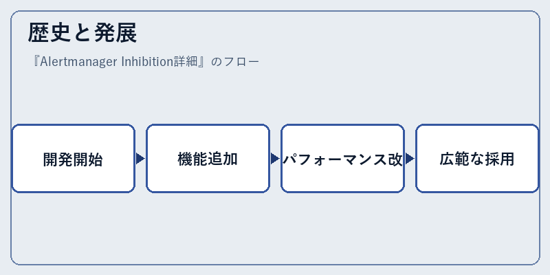 歴史と発展
