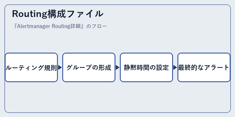 Routing構成ファイル