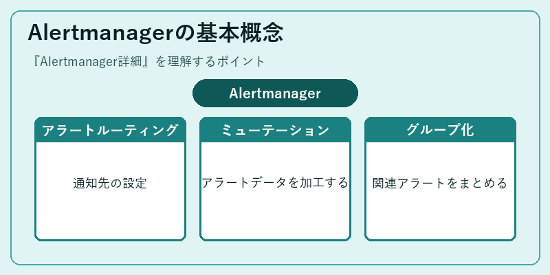 Alertmanagerの基本概念