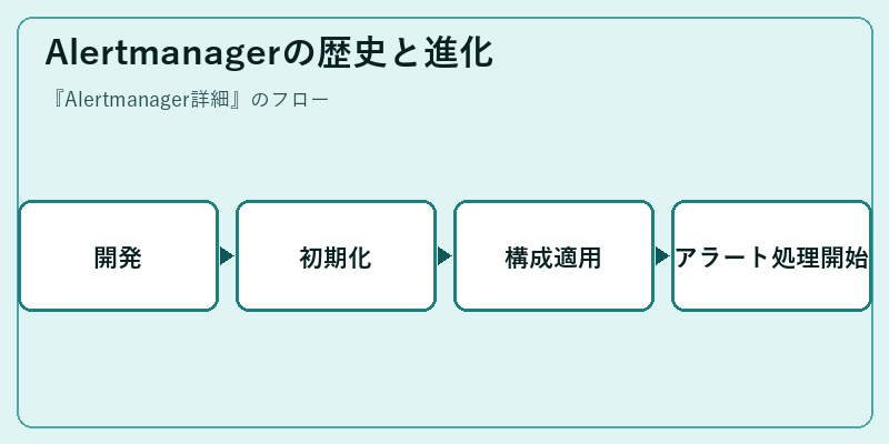 Alertmanagerの歴史と進化