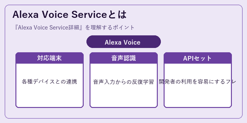 Alexa Voice Serviceとは