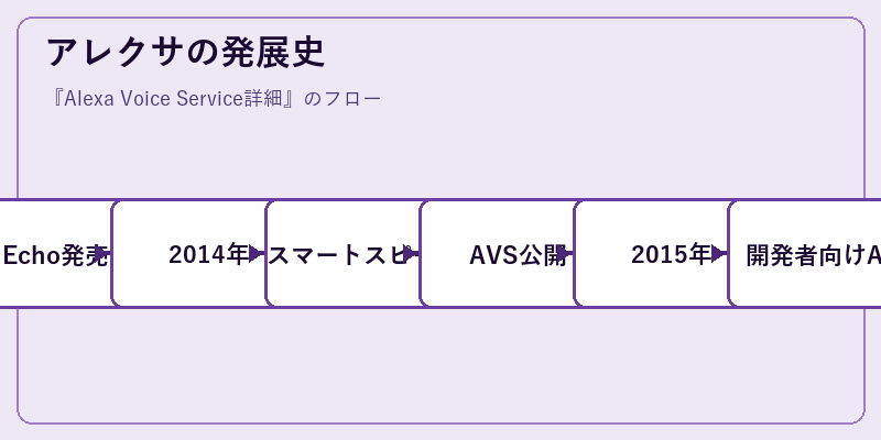 アレクサの発展史
