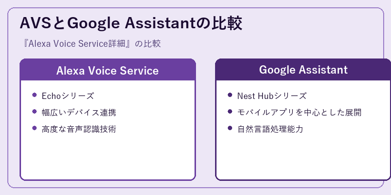 AVSとGoogle Assistantの比較
