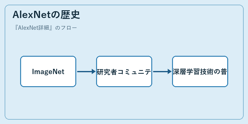 AlexNetの歴史