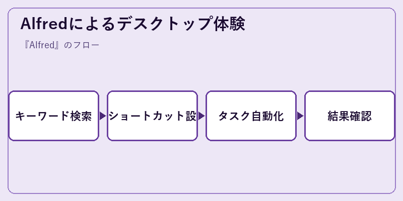 Alfredによるデスクトップ体験