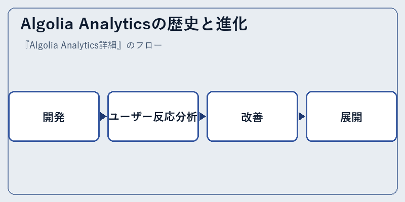 Algolia Analyticsの歴史と進化