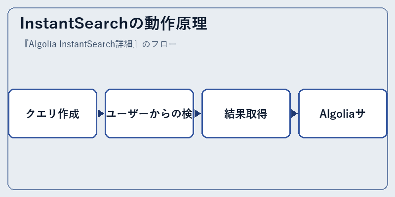 InstantSearchの動作原理