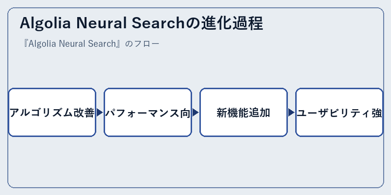 Algolia Neural Searchの進化過程