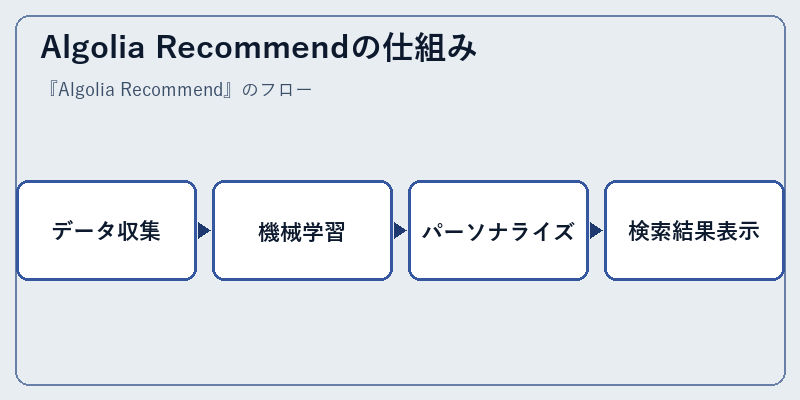 Algolia Recommendの仕組み