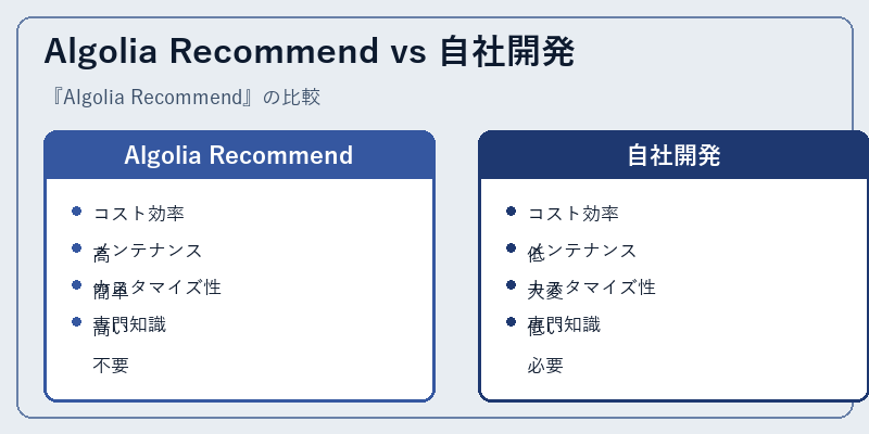 Algolia Recommend vs 自社開発