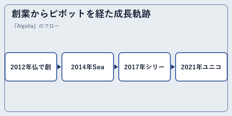 創業からピボットを経た成長軌跡