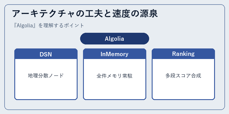 アーキテクチャの工夫と速度の源泉