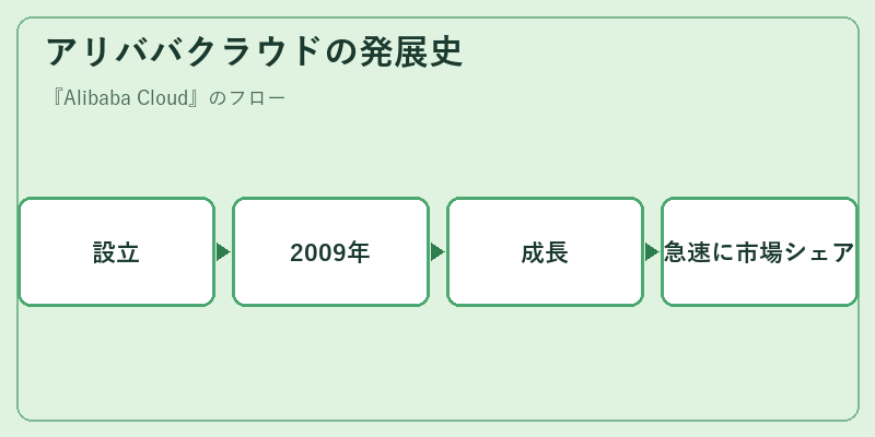 アリババクラウドの発展史