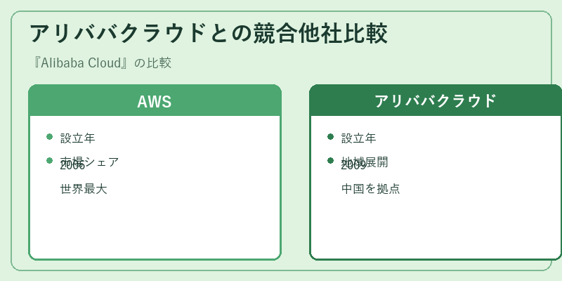 アリババクラウドとの競合他社比較