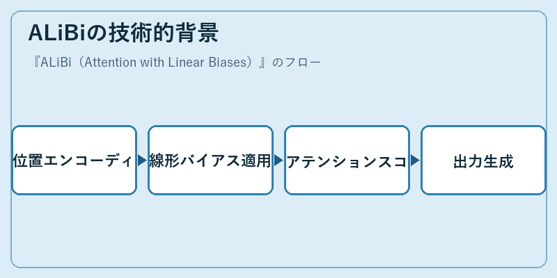 ALiBiの技術的背景