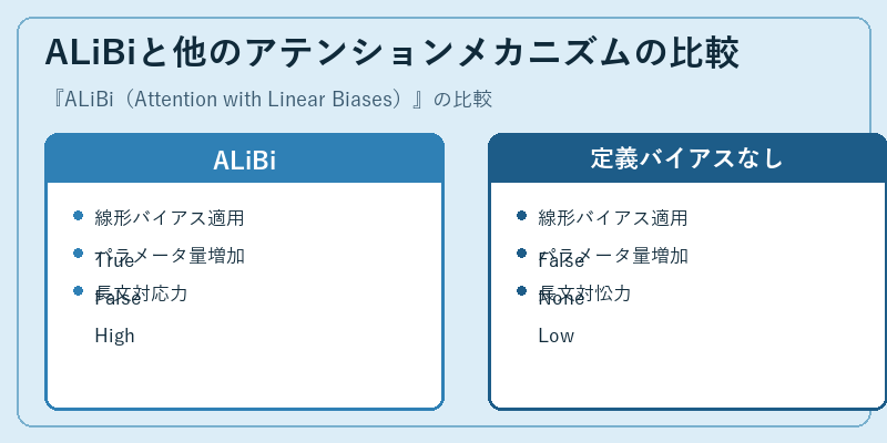 ALiBiと他のアテンションメカニズムの比較