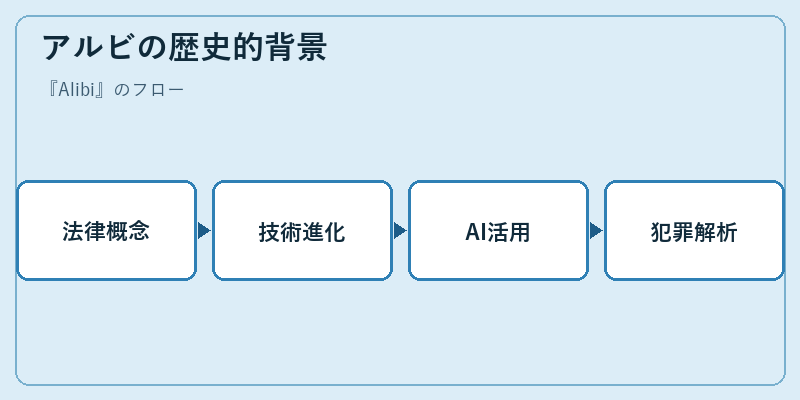 アルビの歴史的背景