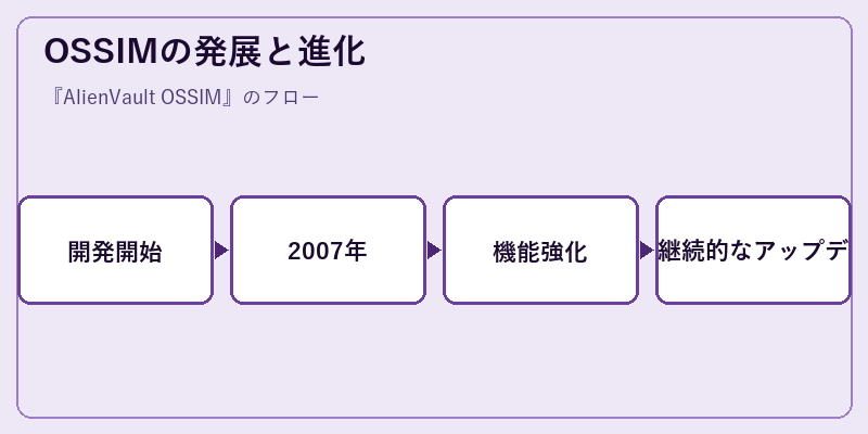 OSSIMの発展と進化