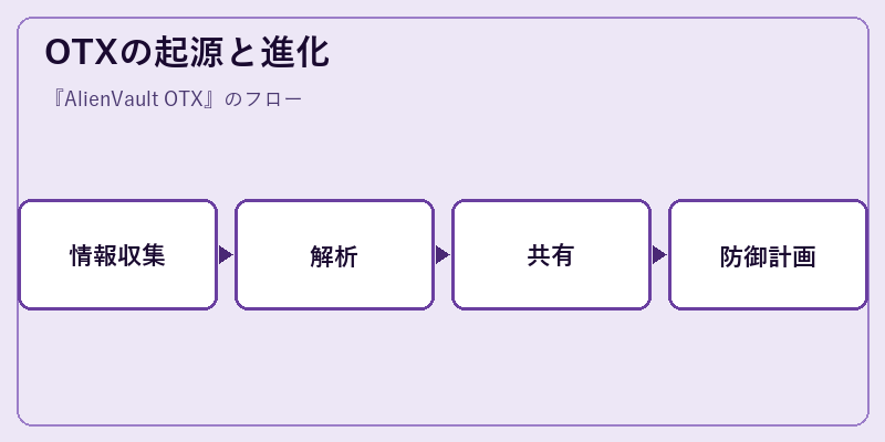 OTXの起源と進化