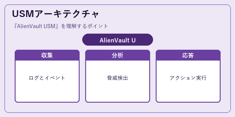USMアーキテクチャ