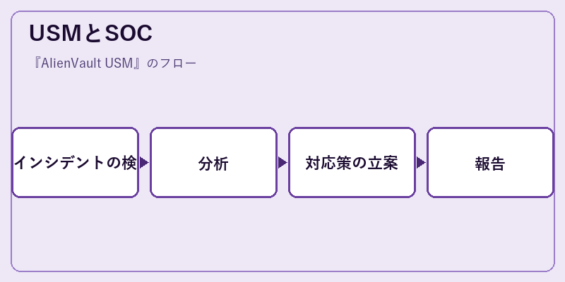 USMとSOC