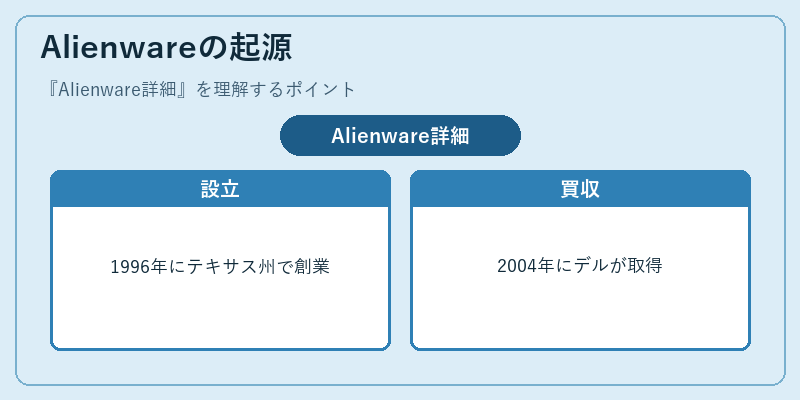 Alienwareの起源