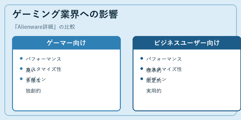 ゲーミング業界への影響
