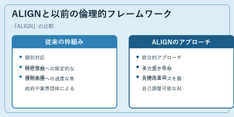 ALIGNと以前の倫理的フレームワーク