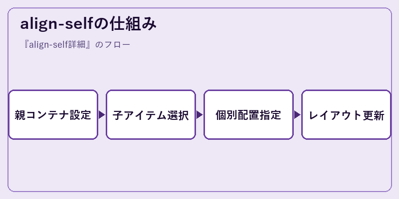 align-selfの仕組み