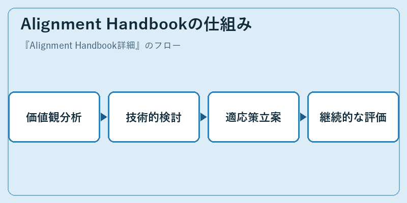 Alignment Handbookの仕組み