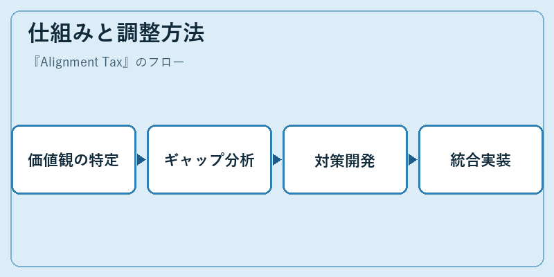 仕組みと調整方法