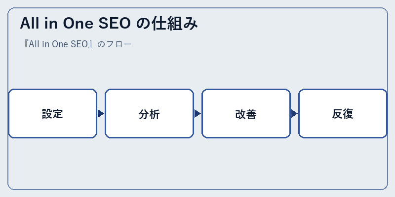 All in One SEO の仕組み