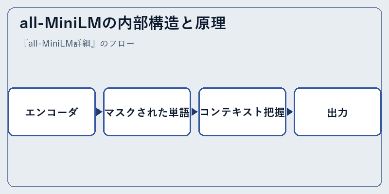 all-MiniLMの内部構造と原理