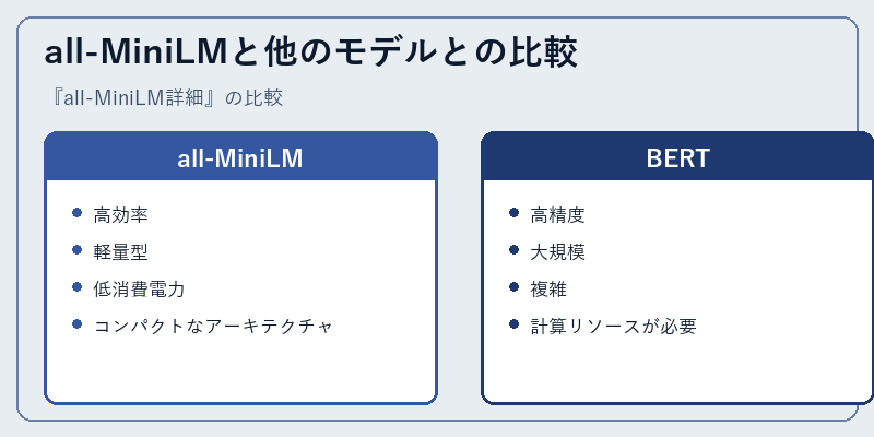 all-MiniLMと他のモデルとの比較