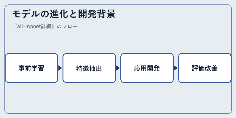 モデルの進化と開発背景
