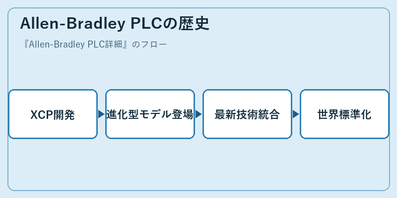 Allen-Bradley PLCの歴史