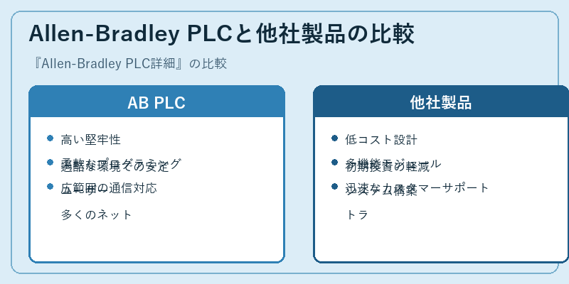 Allen-Bradley PLCと他社製品の比較