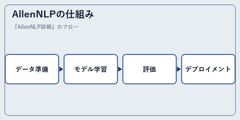 AllenNLPの仕組み