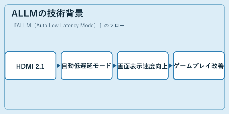 ALLMの技術背景