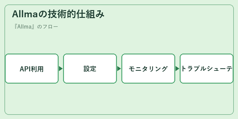 Allmaの技術的仕組み