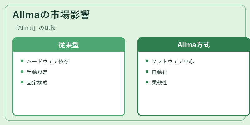 Allmaの市場影響