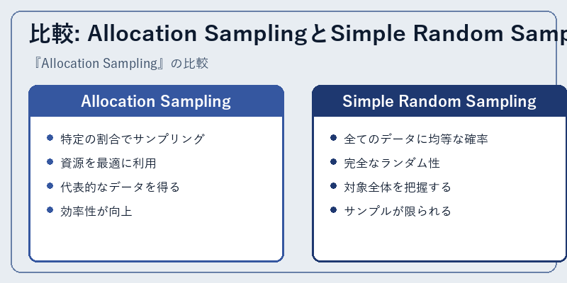 比較: Allocation SamplingとSimple Random Sampling