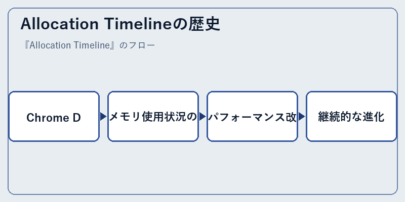 Allocation Timelineの歴史