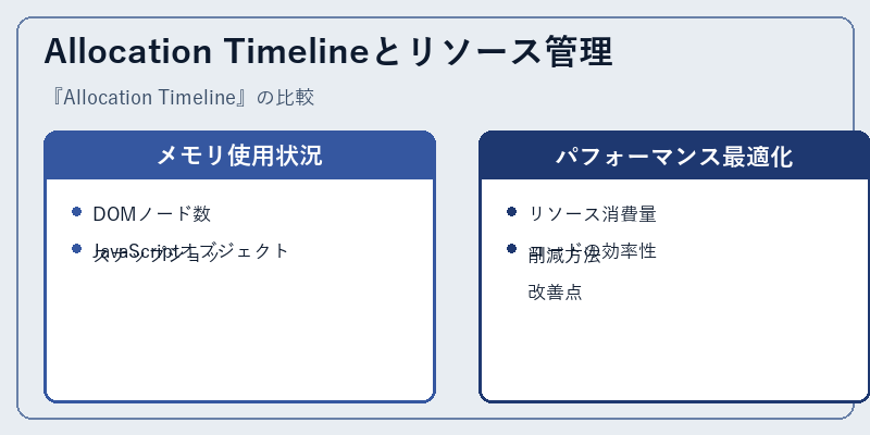 Allocation Timelineとリソース管理