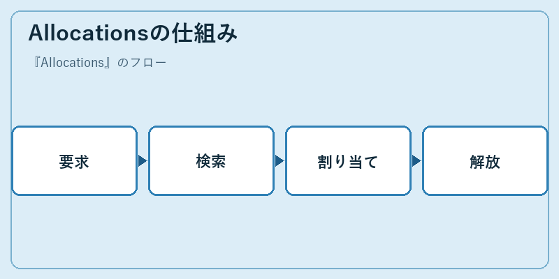 Allocationsの仕組み