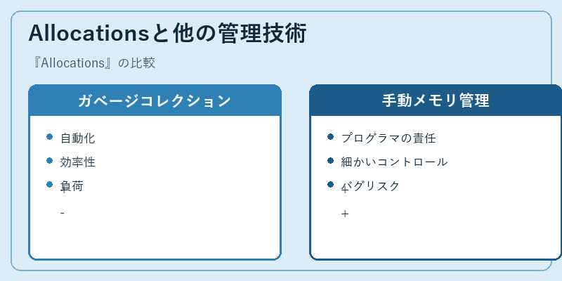 Allocationsと他の管理技術