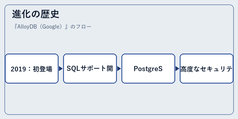 進化の歴史