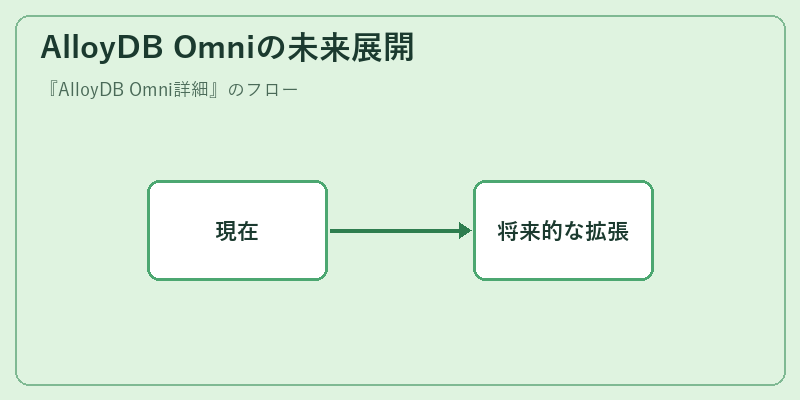 AlloyDB Omniの未来展開